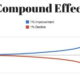Compound Effect Can Help You