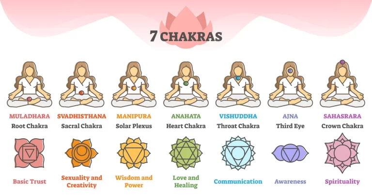 Is there any Scientific Proof of Chakras?